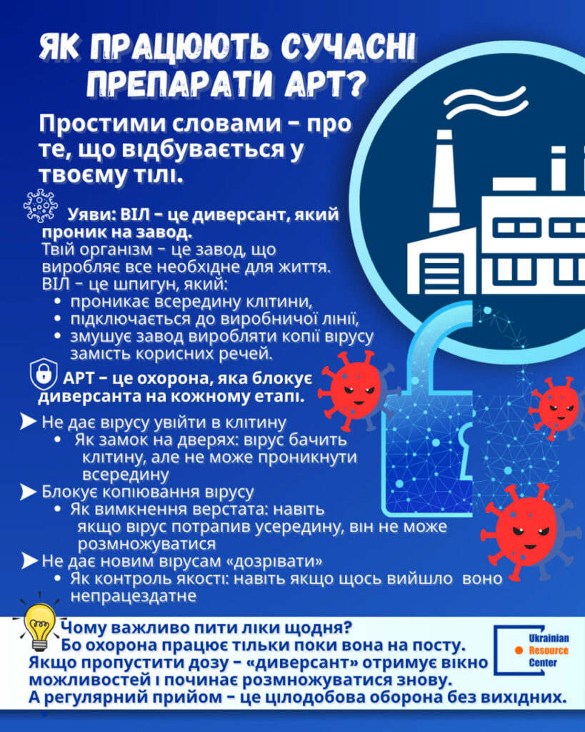Як працюють сучасні препарати АРТ?
